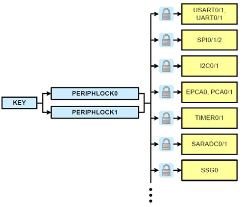 Precision32 peripheral lock scheme Silicon Labs Precision32 peripheral lock scheme